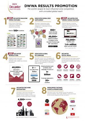 DWWA 2021 EREDMÉNYEK TÁMOGATÁSA