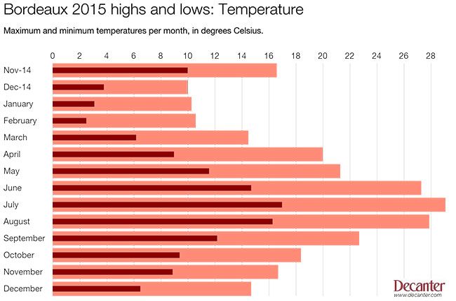 Tabla de temperaturas de Burdeos 2015