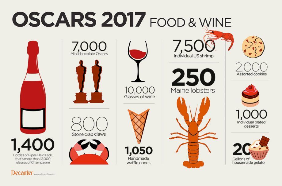 גרפיקה: 12,000 כוסות שמפניה שיוגשו באוסקר 2017...