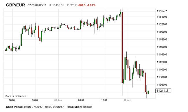 libra esterlina de las elecciones del reino unido