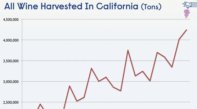Mūsdienu Kalifornijas vīna ražas diagramma