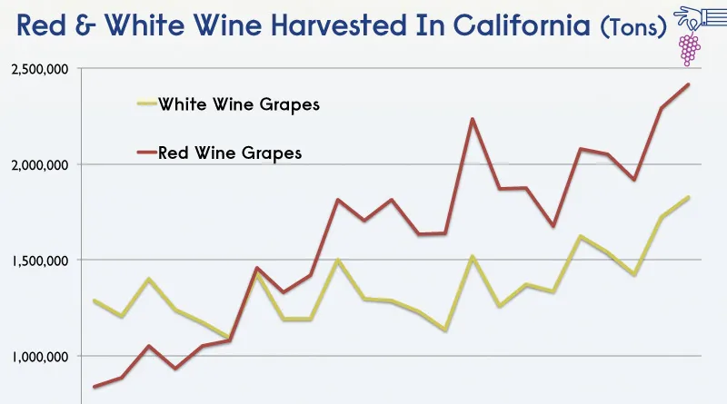 Sarkanais un baltvīns, kas novākts Kalifornijas diagrammā